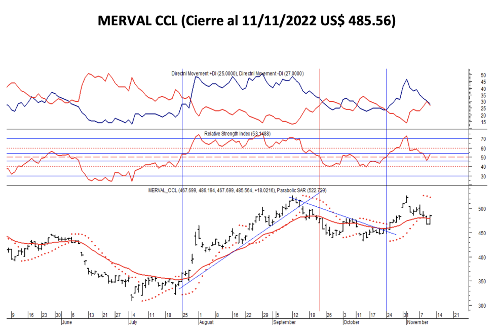 Indices bursátiles - MEVAL CCL  al 11 de noviembre 2022
