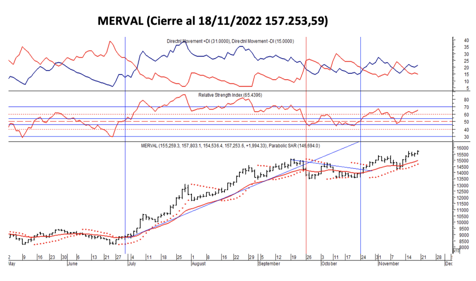 indices bursátiles - MERVAL al 18 de noviembre 2022