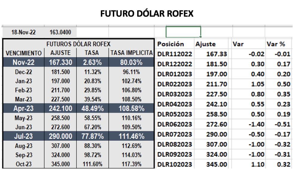 Evolución de las cotizaciones del dólar al 18 de noviembre 2022