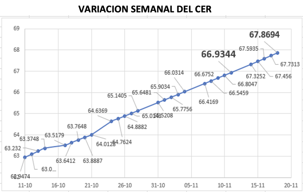 Variación semanal del índice CER al 18 de noviembre 2022