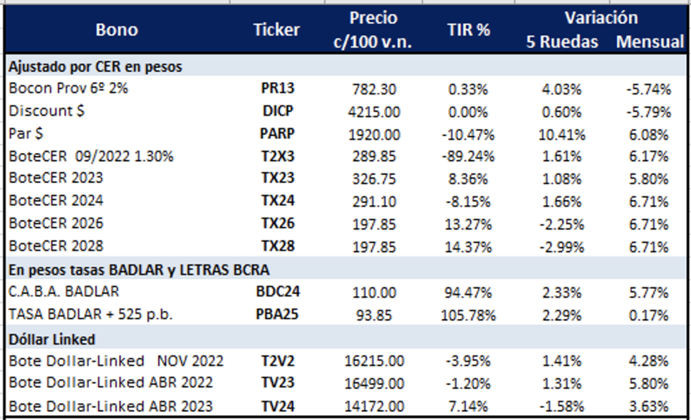 Bonos argentinos en pesos al 18 de noviembre 2022