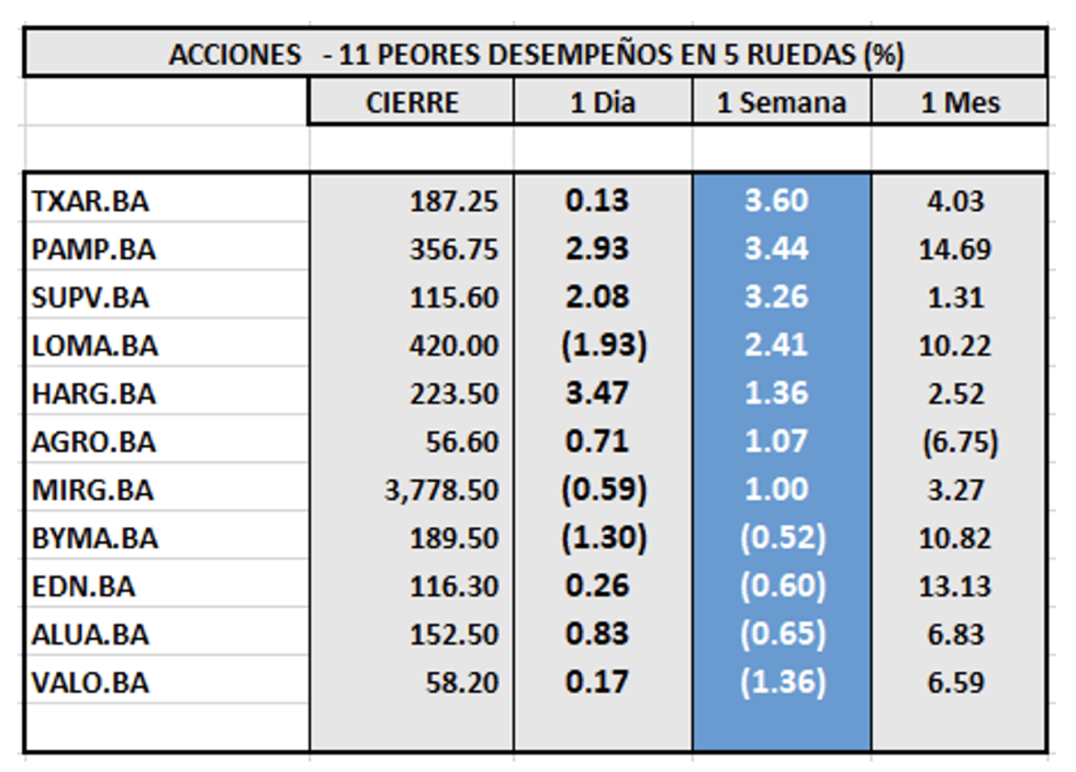 Indices bursátiles - Acciones de peor desempeño al 25 de noviembre 2022