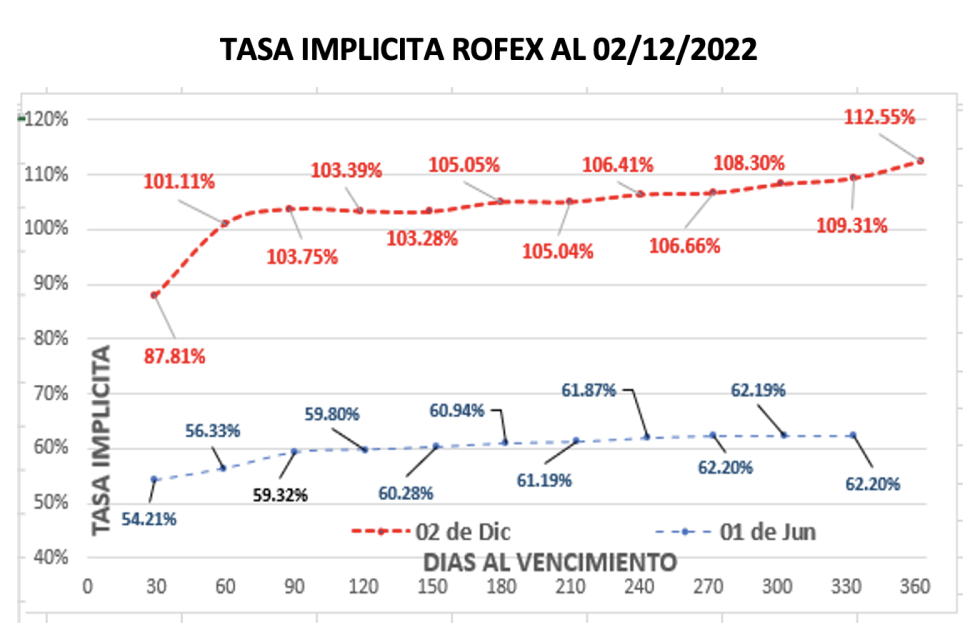 Evolución de las cotizaciones del dólar al 2 de diciembre 2022