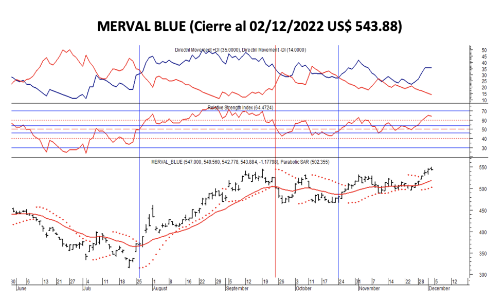 Indices bursátiles -MERVAL blue al 2 de diciembre 2022
