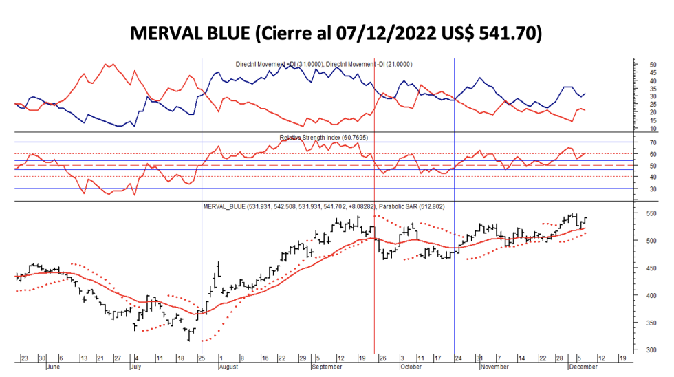 Indices bursátiles - MERVAL blue al 7 de diciembre 2022
