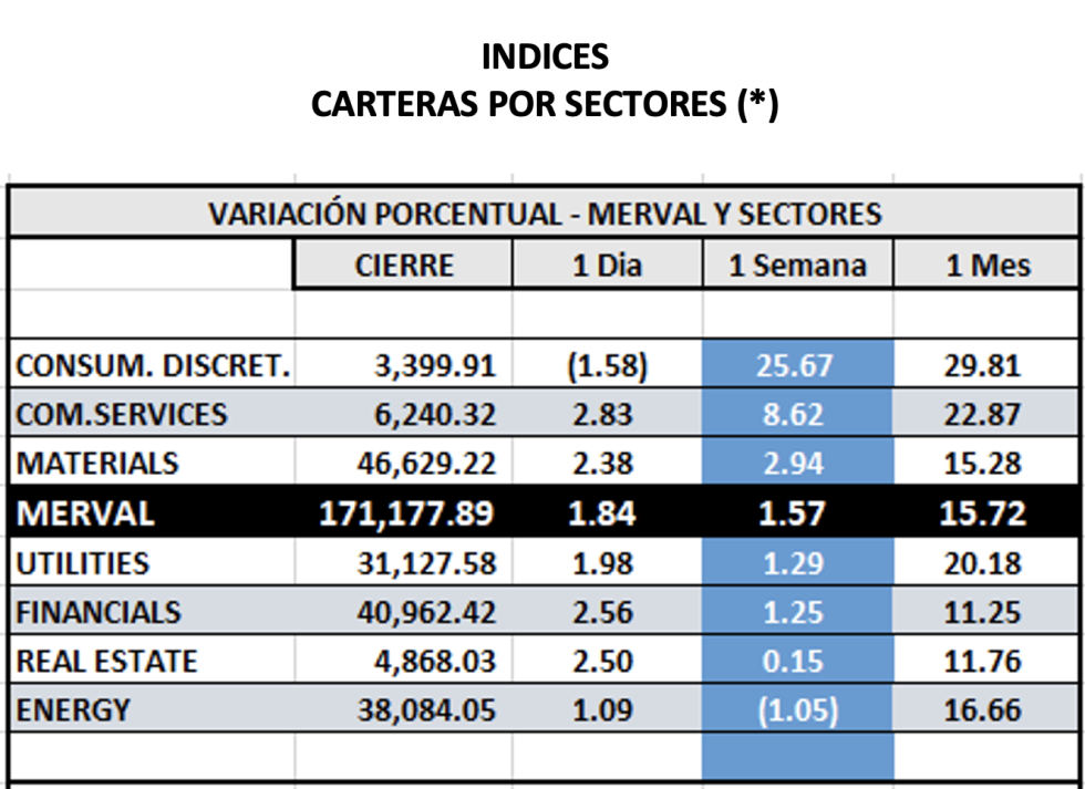 Indices bursátiles - MERVAL por sectores al 7 de diciembre 2022