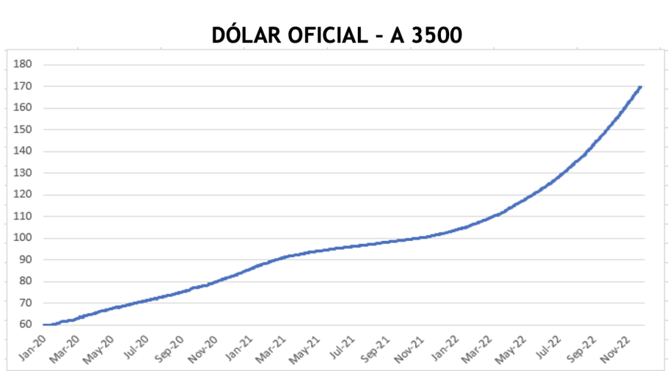 Evolución de las cotizaciones del dolar al 7 de diciembre 2022