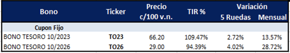 Bonos argentinos en pesos al 23 de diciembre 2022