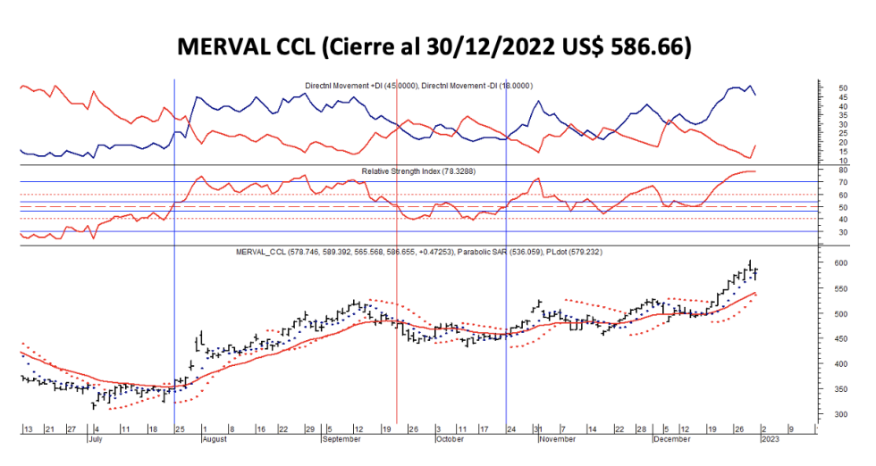 Indices bursátiles - MERVAL CCL al 30 de diciembre 2022