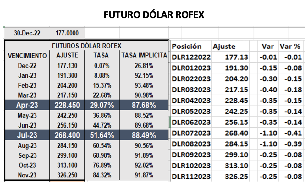 Evolución de las cotizaciones del dólar al 30 de diciembre 2022