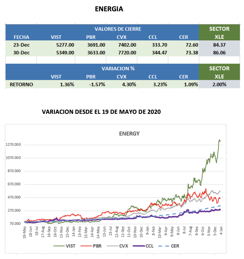 CEDEARS - Evolución semanal al 30 de diciembre 2022