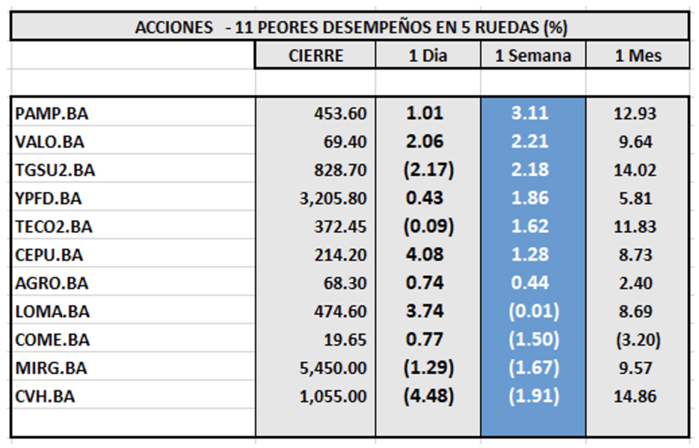 Indices bursátiles - Acciones de peor desempeño al 6 de enero 2023