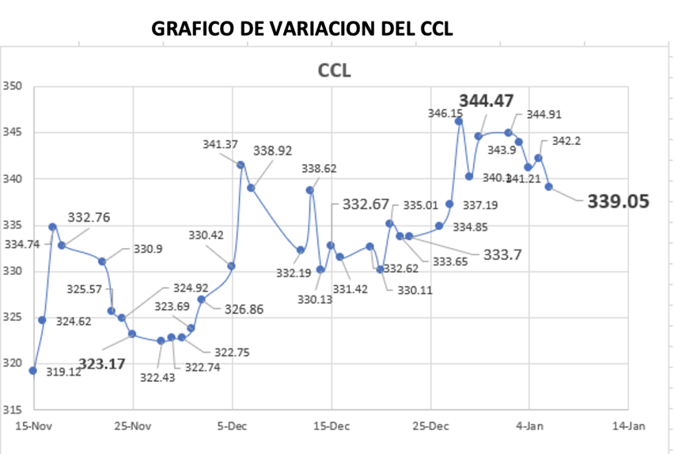 Evolución semanal del índice CCL al 6 de enero 2023