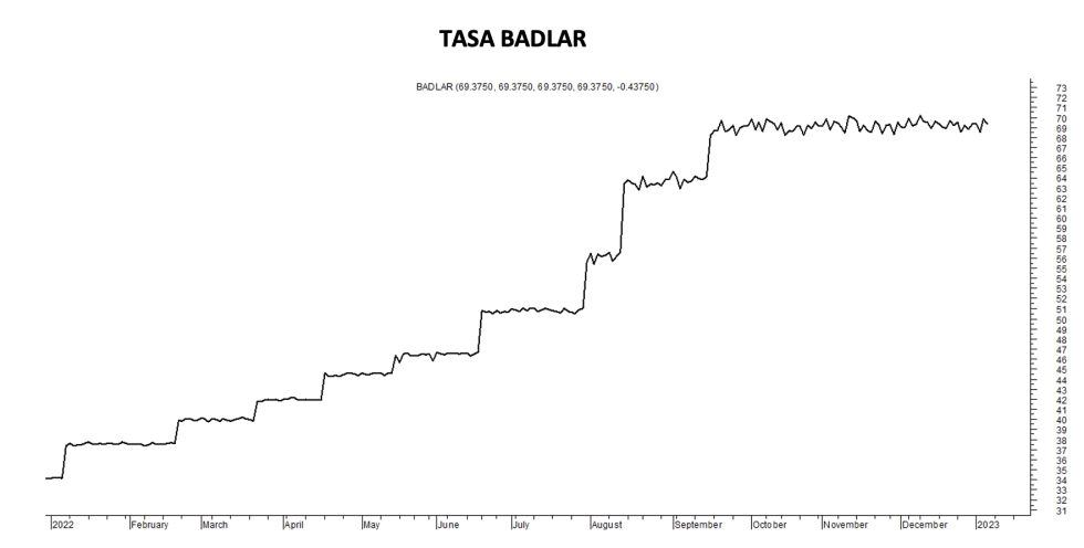 Tasa Badlar al 6 de enero 2023