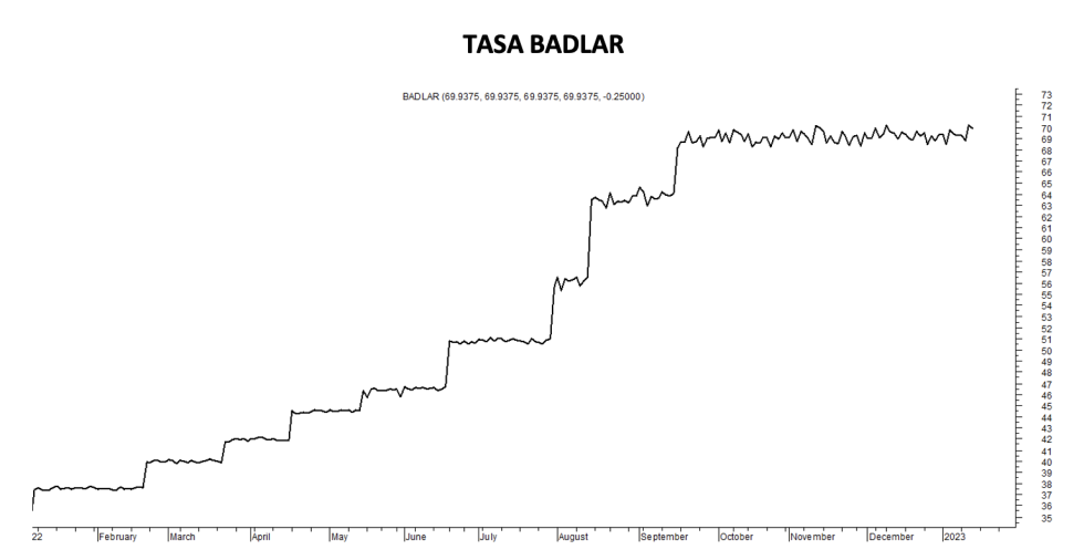 Tasa Badlar al 13 de enero 2023