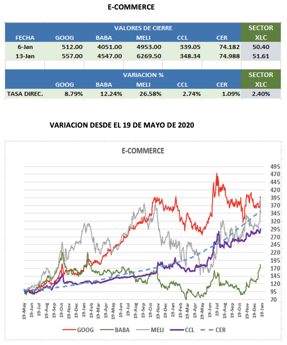 CEDEARs - Evolución semanal al 13 de enero 2023