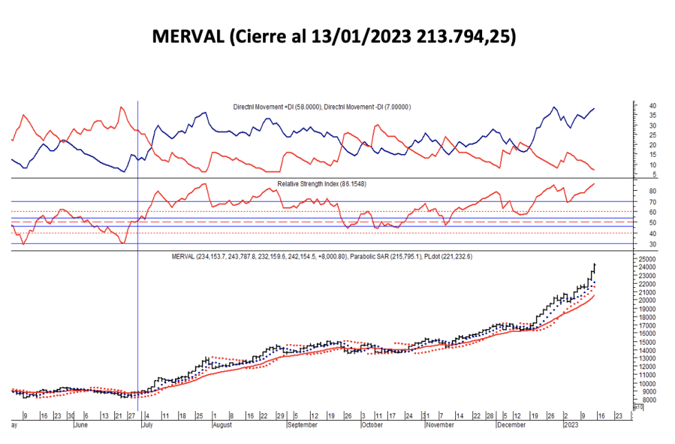 Indices bursátiles - MERVAL al 13 de enero 2023