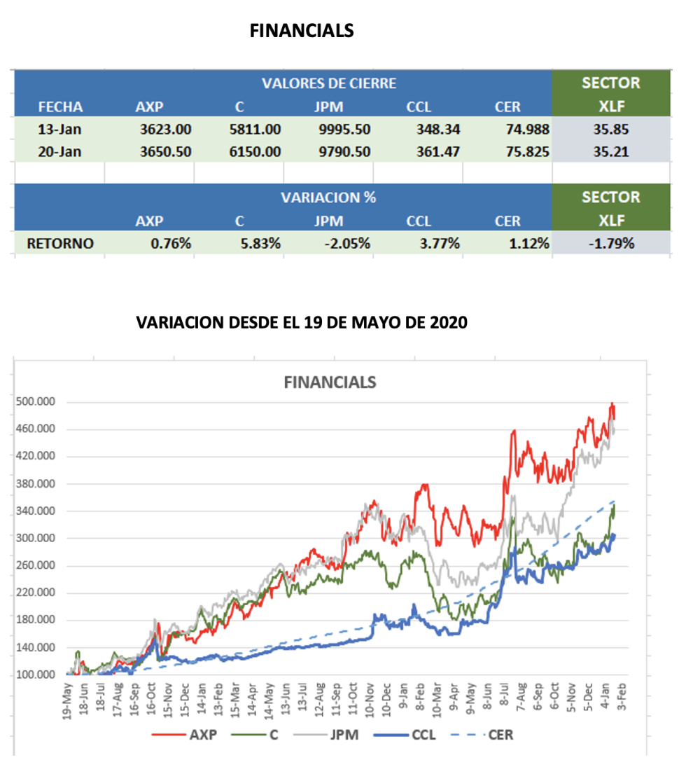 CEDEARs - Evolución semanal al 20 de enero 2023