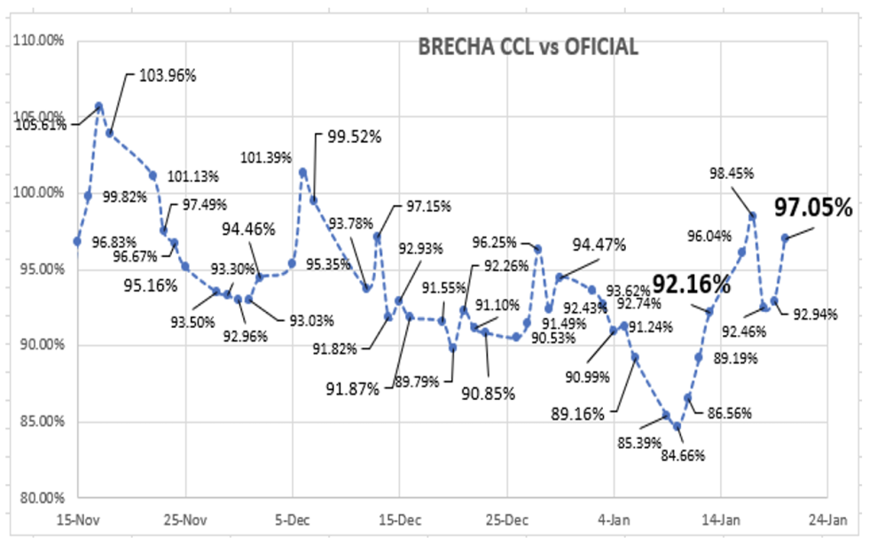 Evolución de las cotizaciones del dólar al 20 de enero 2023