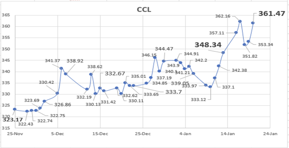 Evolución de las cotizaciones del dólar al 20 de enero 2023