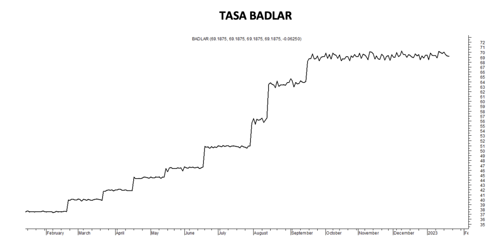 Tasa Badlar al 20 de enero 2023