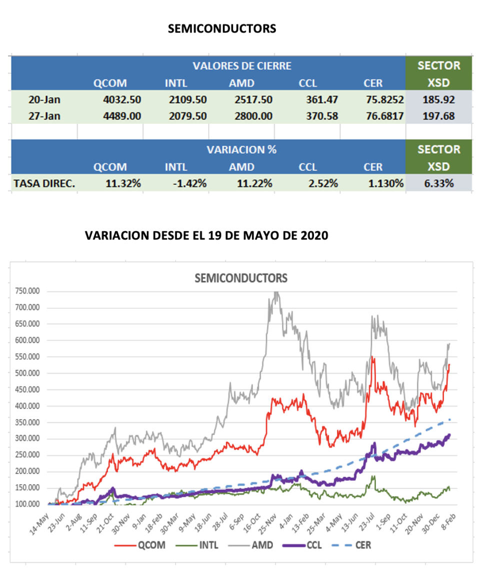 CEDEARs  - Evolución semanal al 27 de enero 2023