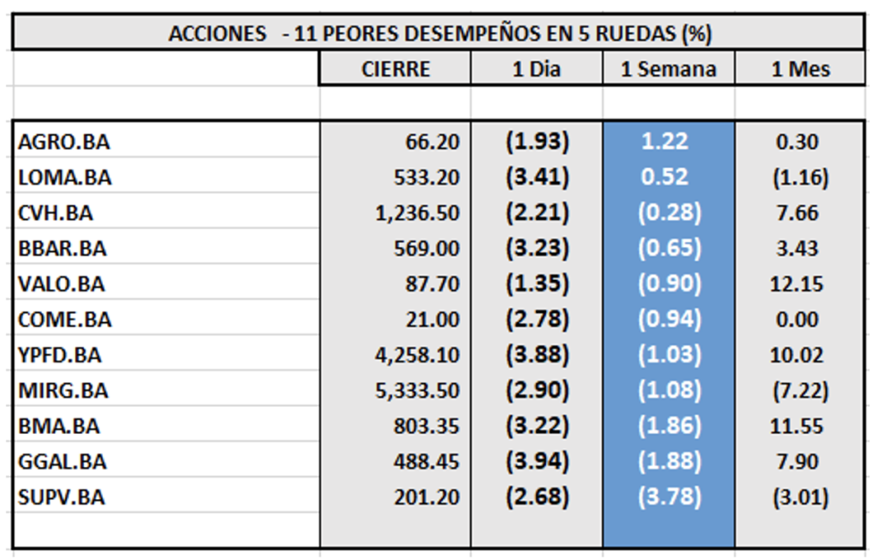 Indices bursátiles - Acciones de peor desempeño al 27 de enero 2023