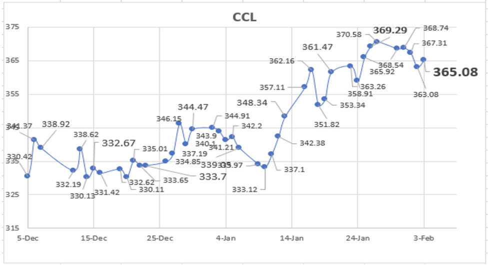 Evolución semanal de las cotizaciones del dólar al 3 de febrero 2023