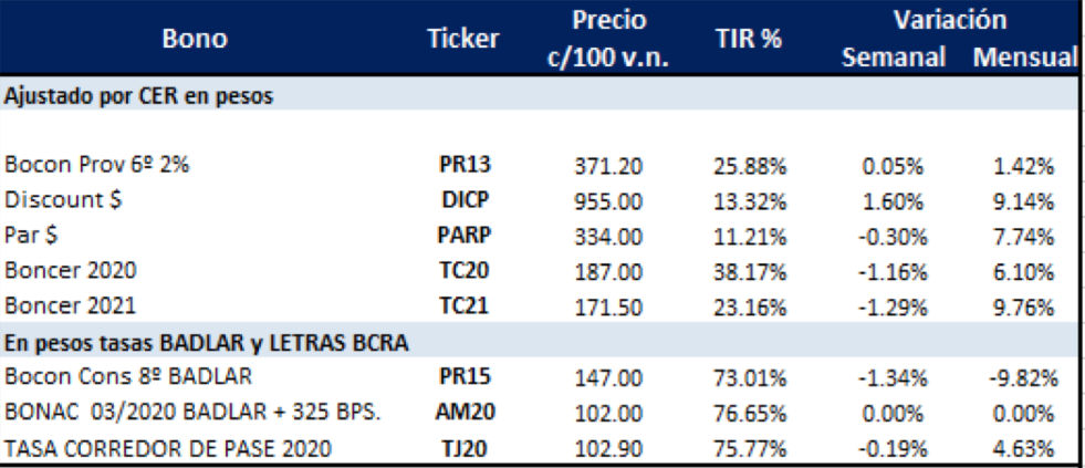 Bonos argentinos en pesos al 19 de julio 2019