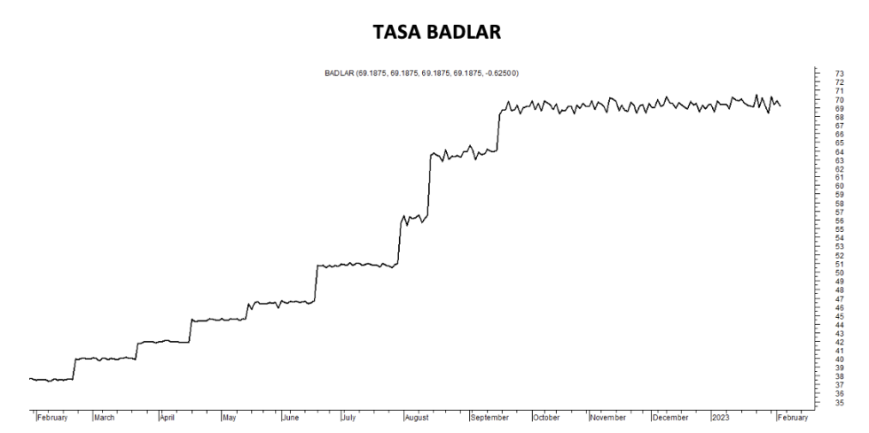 Tasa Badlar al 3 de febrero 2023