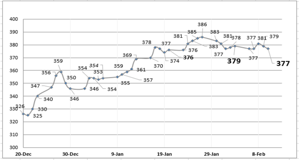 Dolar - Evolución de las cotizaciones al 10 de febrero 2023