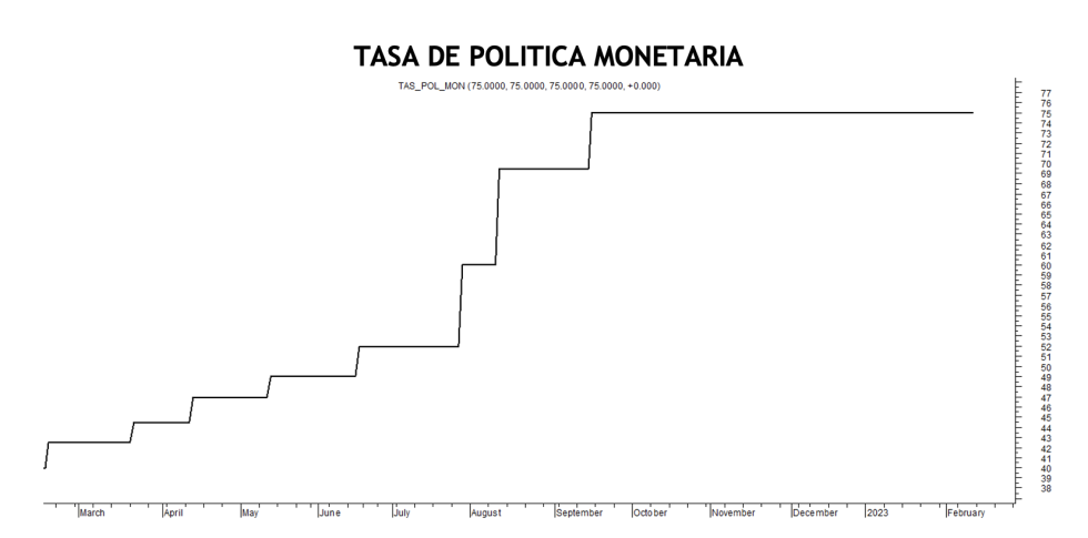 Tasa de política monetaria al 10 de febrero 2023