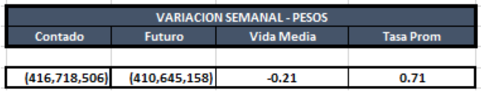 Cauciones en pesos - Variación semanal al 19 de julio 2019