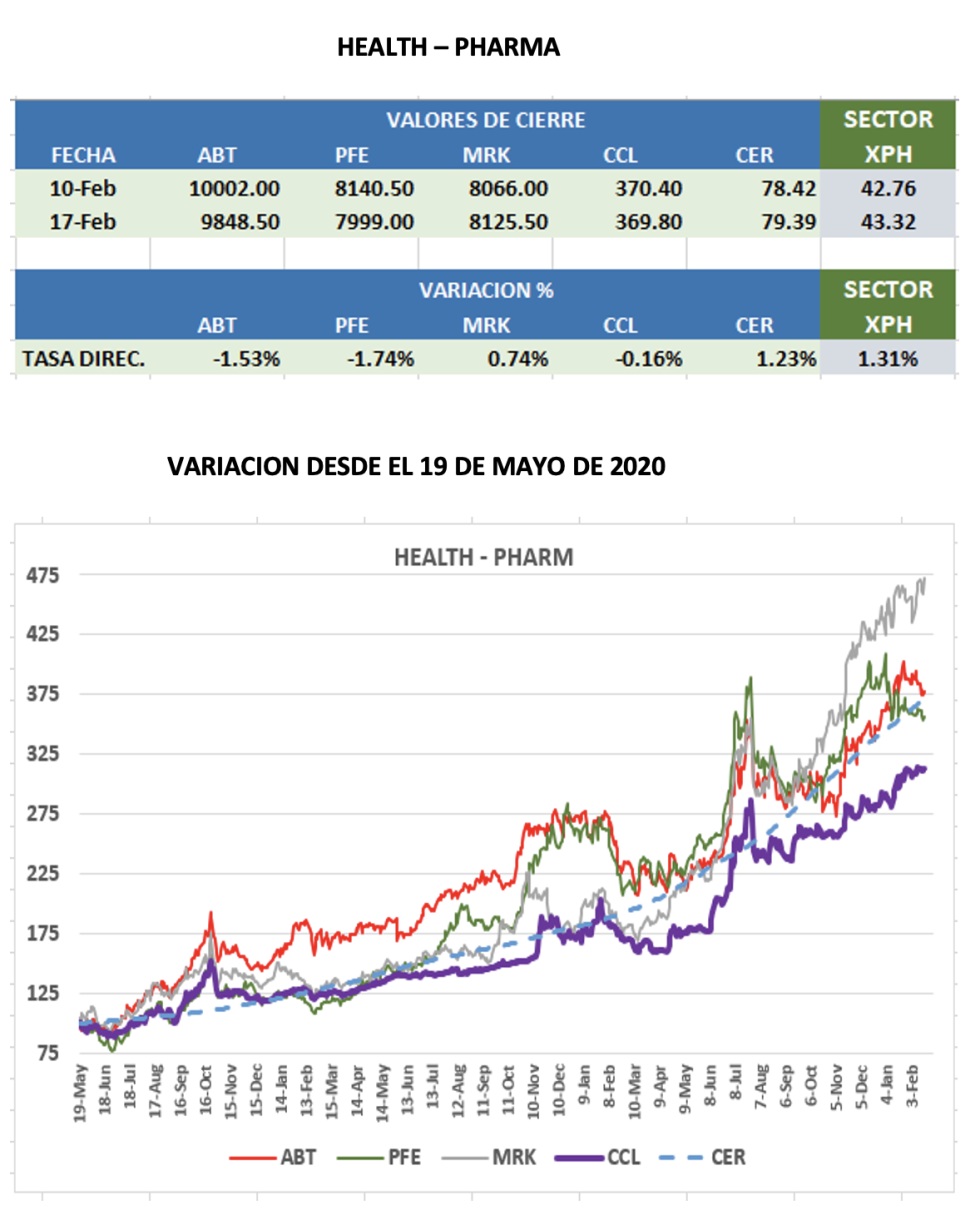 CEDEARs - Evolución semanal al 17 de febrero 2023