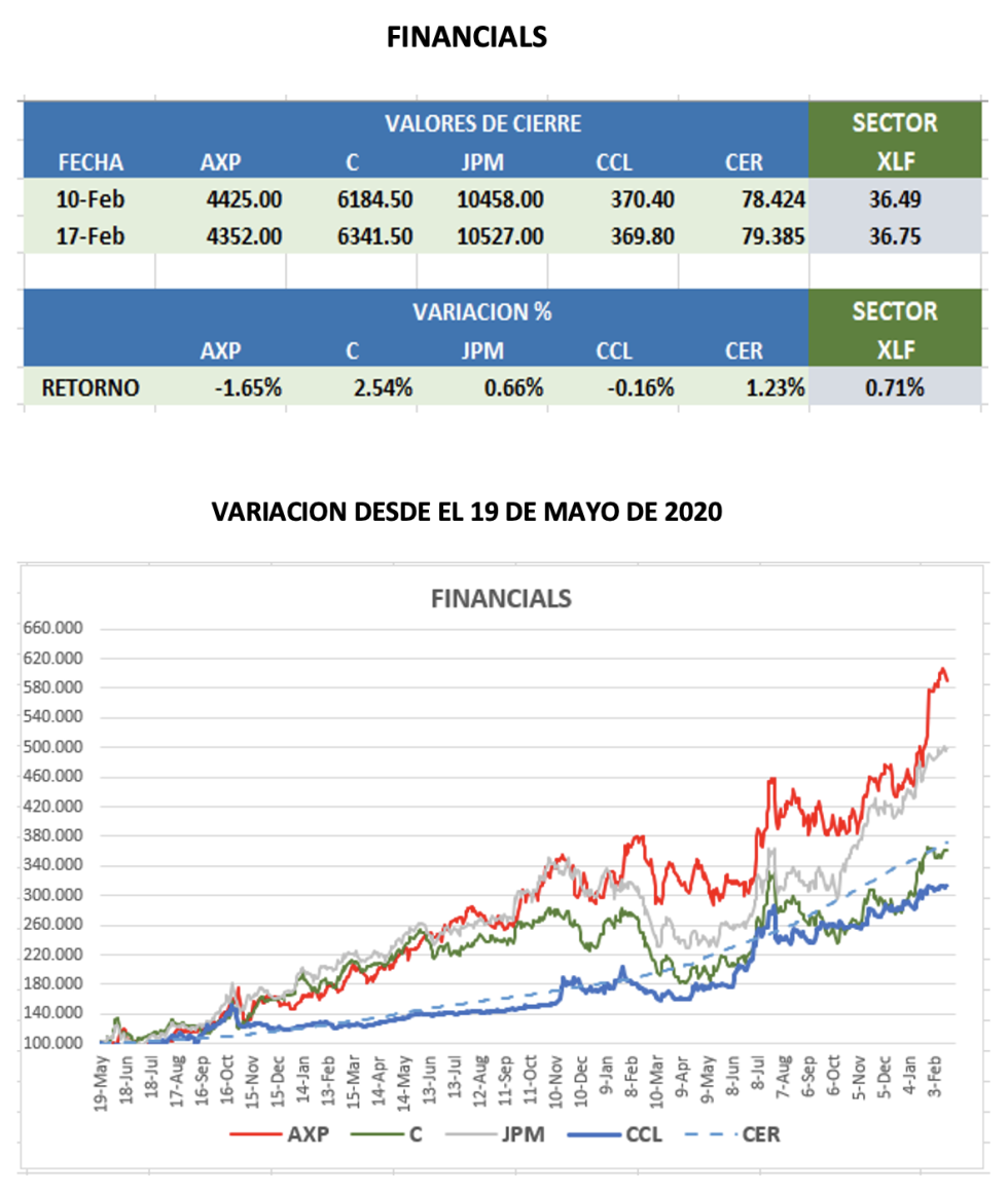 CEDEARs - Evolución semanal al 17 de febrero 2023