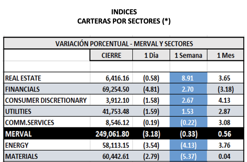 Indices bursátiles - MERVAL por sectores al 17 de febrero 2023