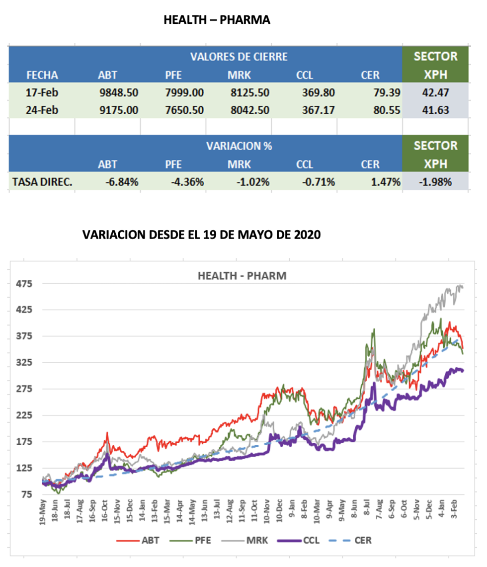 CEDEARs - Evolución semanal al 24 de febrero 2023