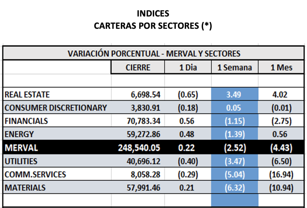 Indices bursátiles - MERVAL por sectores al 24 de febrero 2023