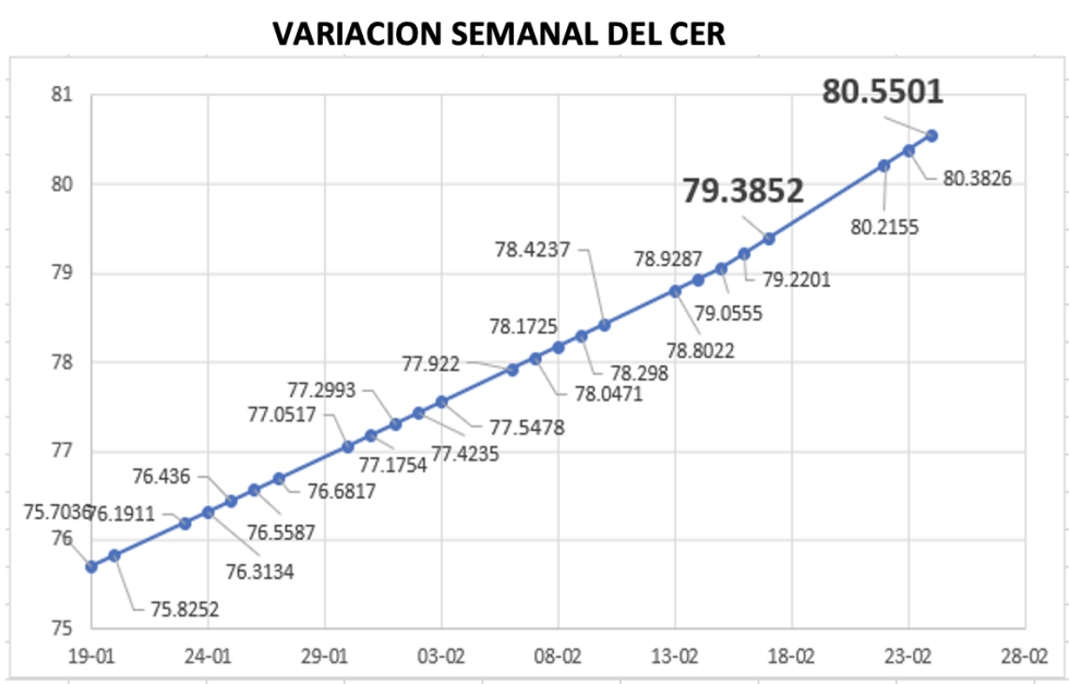 Variación semanal del índice CER al 24 de febrero 2023