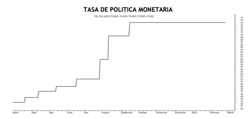 Tasa de política monetaria fijos al 24 de febrero 2023
