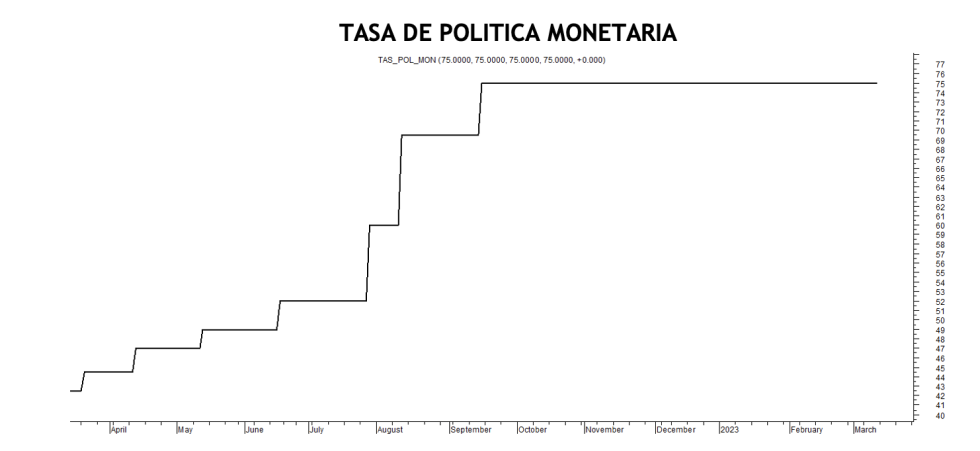 Tasa de política monetaria al 10 de marzo 2023