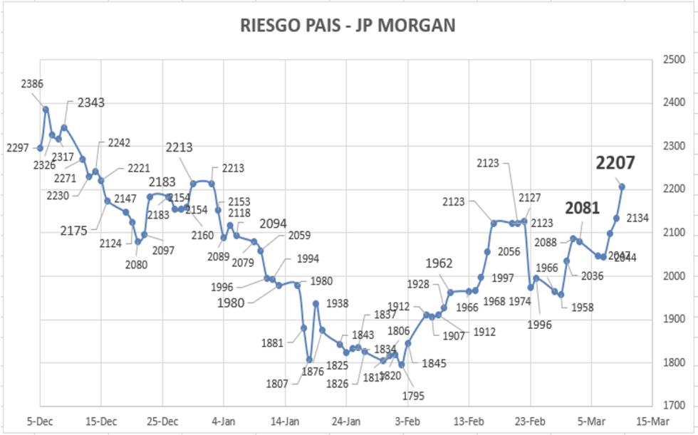 Indice de Riesgo Pais al 10 de marzo 2023