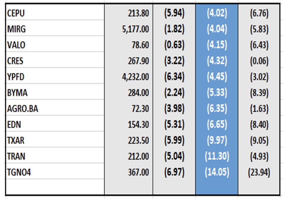 Indices bursátiles - Acciones de peor desempeño al 10 de marzo 2023