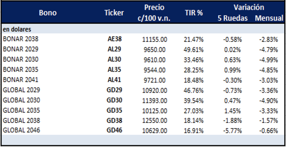 Bonos argentinos en dolares al 17 de marzo 2023