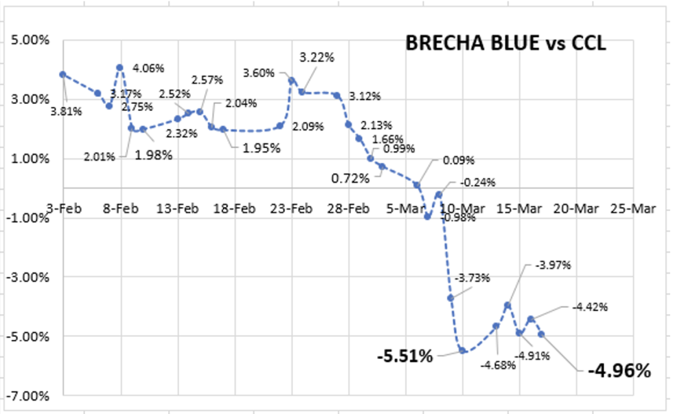 Evolución de las cotizaciones del dolar al 17 de marzo 2023