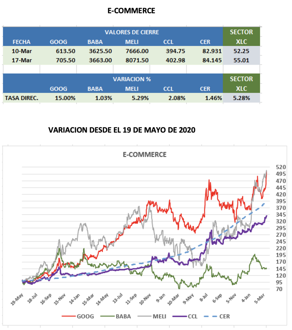 Cedears - Evolución semanal al 17 de marzo 2023