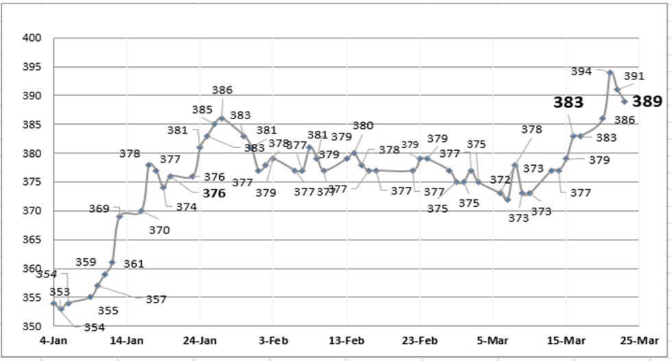 Evolución de las cotizaciones del dólar al 23 de marzo 2023