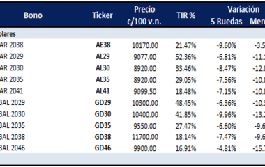 Bonos argentinos en dólares al 23 de marzo 2023