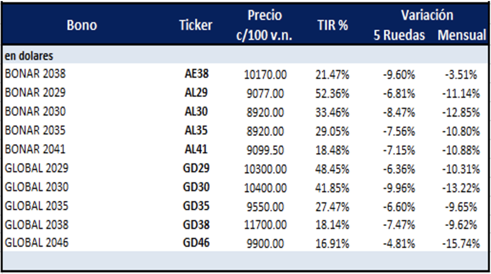 Bonos argentinos en dólares al 23 de marzo 2023