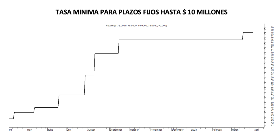 Tasa mínima de plazos fijos al 31 de marzo 2023